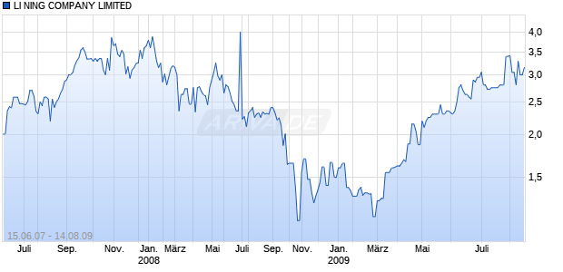 LI NING COMPANY LIMITED Chart