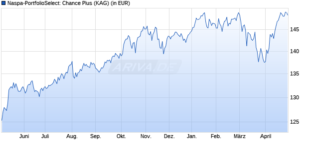 Performance des Naspa-PortfolioSelect: Chance Plus (WKN A0B8L3, ISIN LU0202181771)