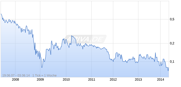 GOLDEN MEDITECH CO Chart
