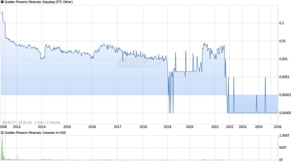 Golden Phoenix Minerals Chart