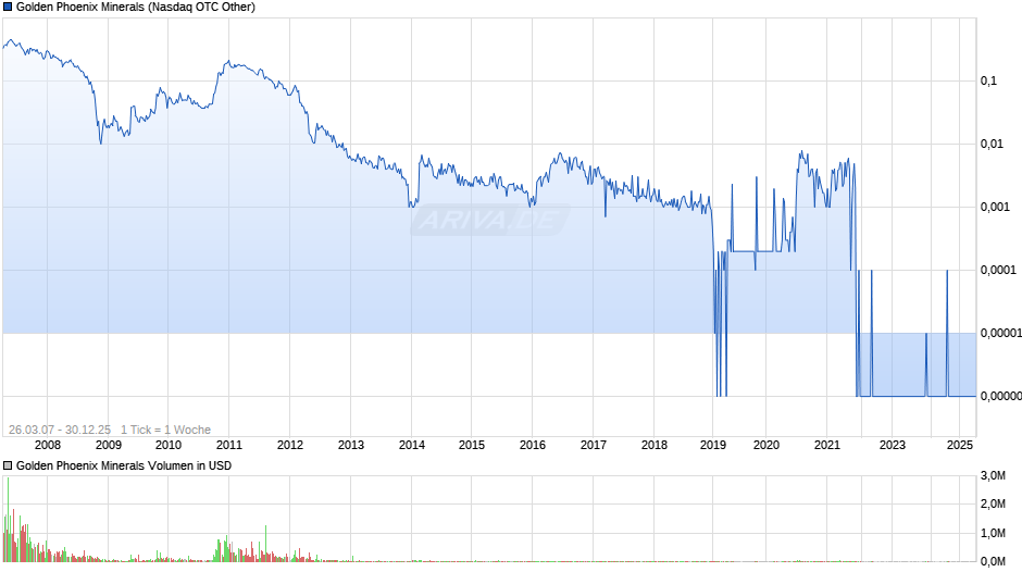 Golden Phoenix Minerals Chart