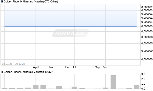 Golden Phoenix Minerals Aktie Chart