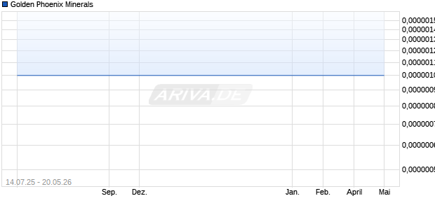 Golden Phoenix Minerals Aktie Chart