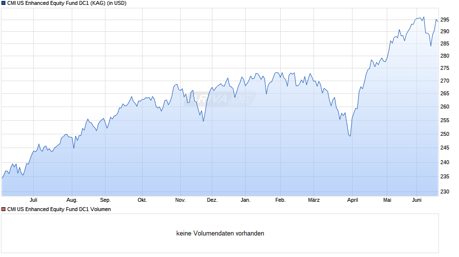 CMI US Enhanced Equity Fund DC1 Chart