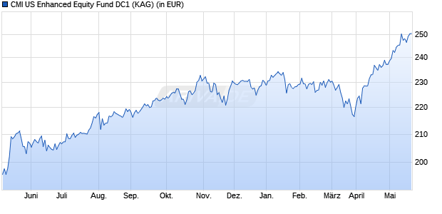 Performance des CMI US Enhanced Equity Fund DC1 (WKN 608511, ISIN LU0129306311)