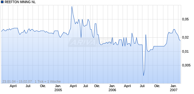 REEFTON MINING NL Chart