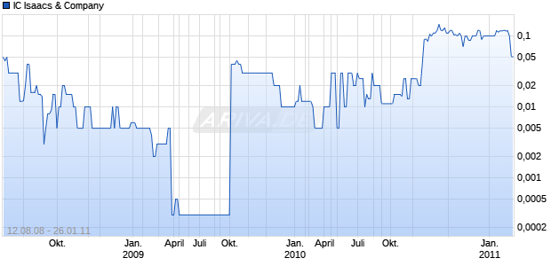 IC Isaacs & Company Chart