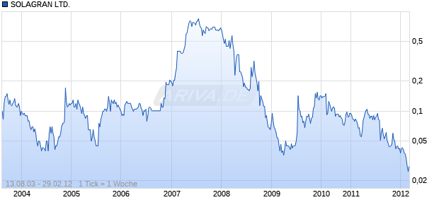 SOLAGRAN LTD. Chart