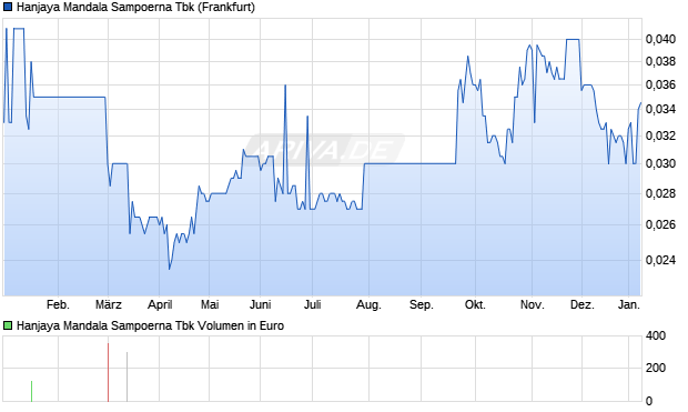 Hanjaya Mandala Sampoerna Tbk Aktie Chart