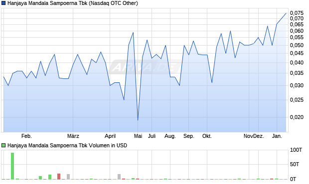 Hanjaya Mandala Sampoerna Tbk Aktie Chart