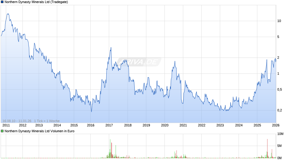 Northern Dynasty Minerals Chart