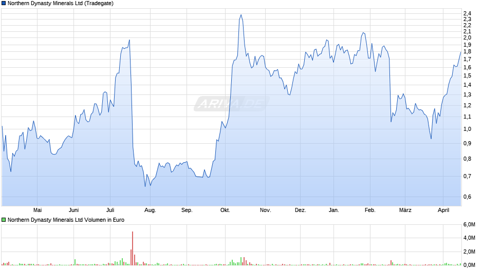 Northern Dynasty Minerals Chart