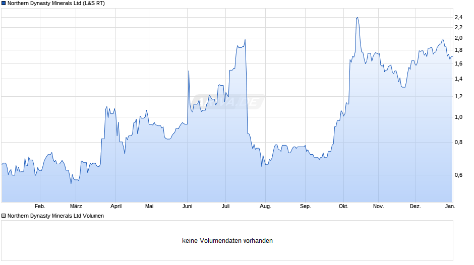 Northern Dynasty Minerals Chart