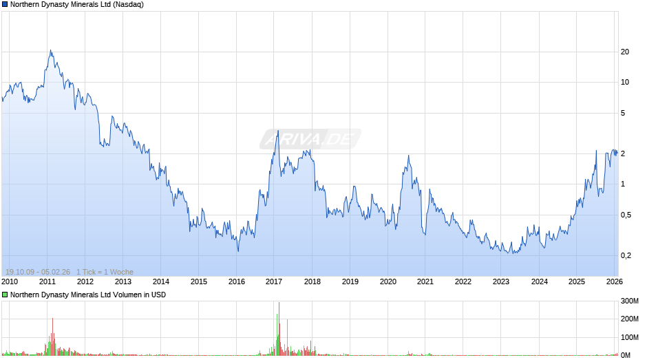 Northern Dynasty Minerals Chart