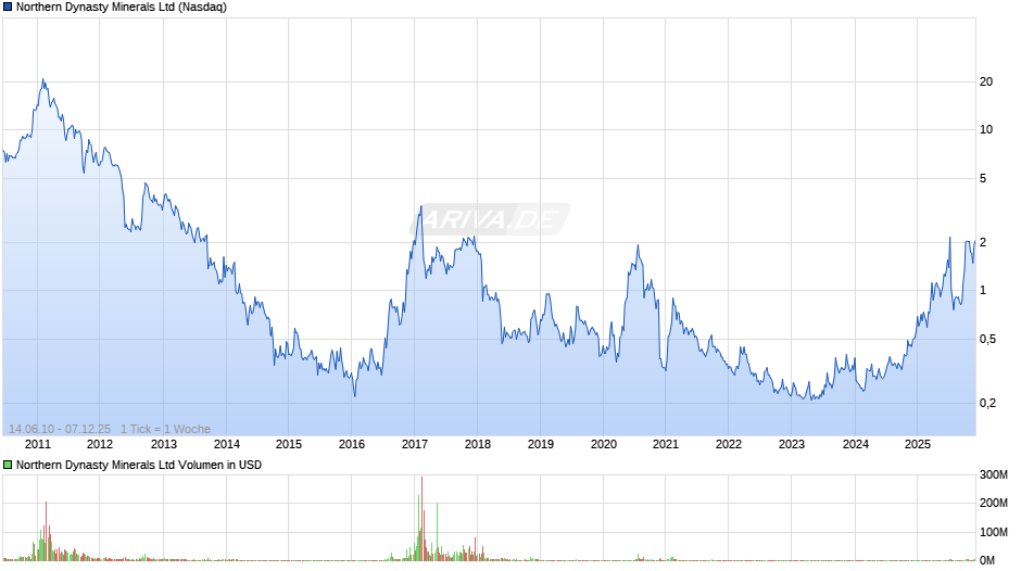 Northern Dynasty Minerals Chart