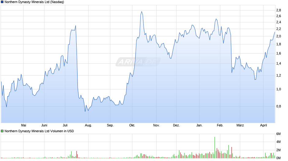 Northern Dynasty Minerals Chart
