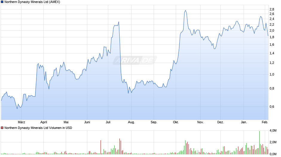 Northern Dynasty Minerals Stock Price Set To Soar