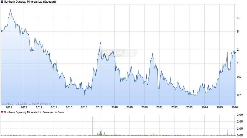 Northern Dynasty Minerals Chart