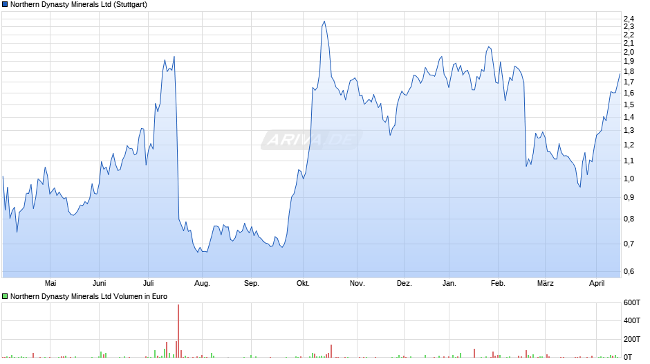Northern Dynasty Minerals Chart
