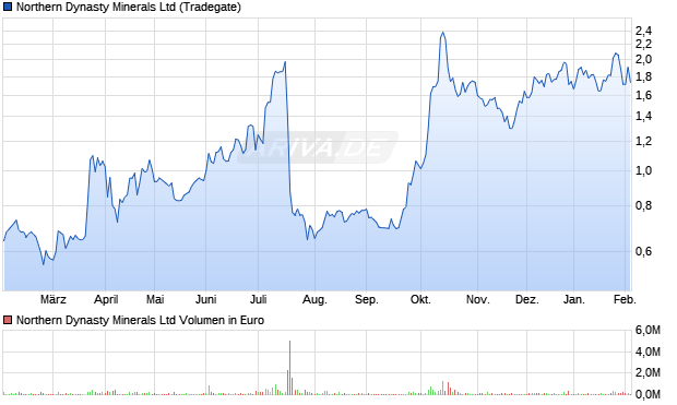 Northern Dynasty Minerals Aktie Chart