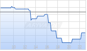Northern Dynasty Minerals Ltd Chart