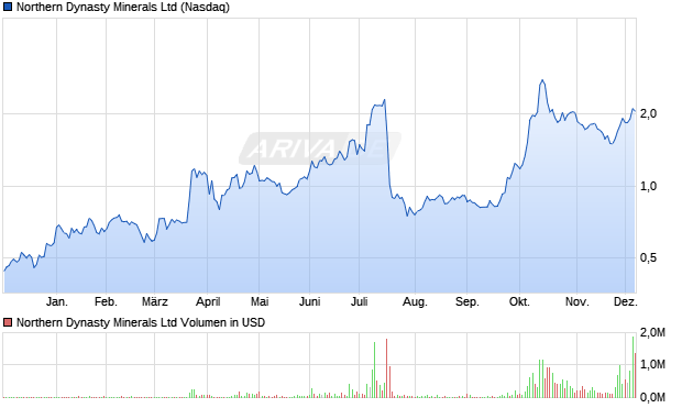 Northern Dynasty Minerals Aktie Chart