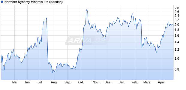 Northern Dynasty Minerals Aktie Chart
