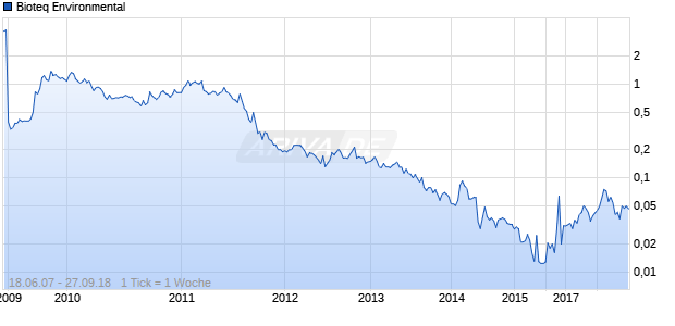 Bioteq Environmental Chart