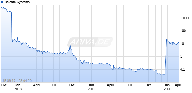 Delcath Systems Chart