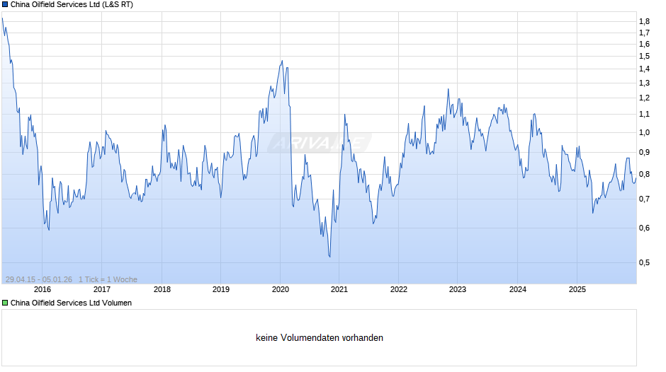 China Oilfield Services Chart