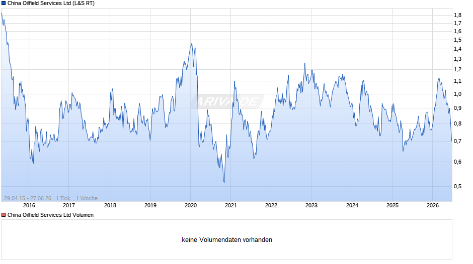 China Oilfield Services Chart