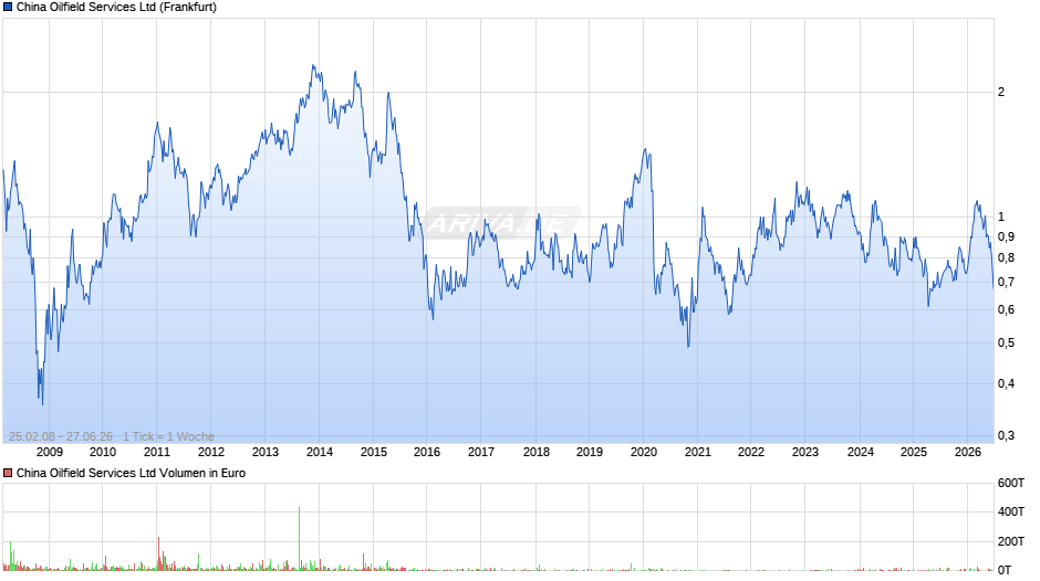 China Oilfield Services Chart