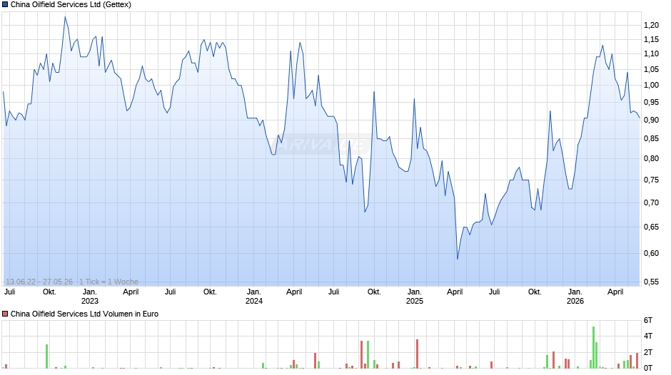 China Oilfield Services Chart
