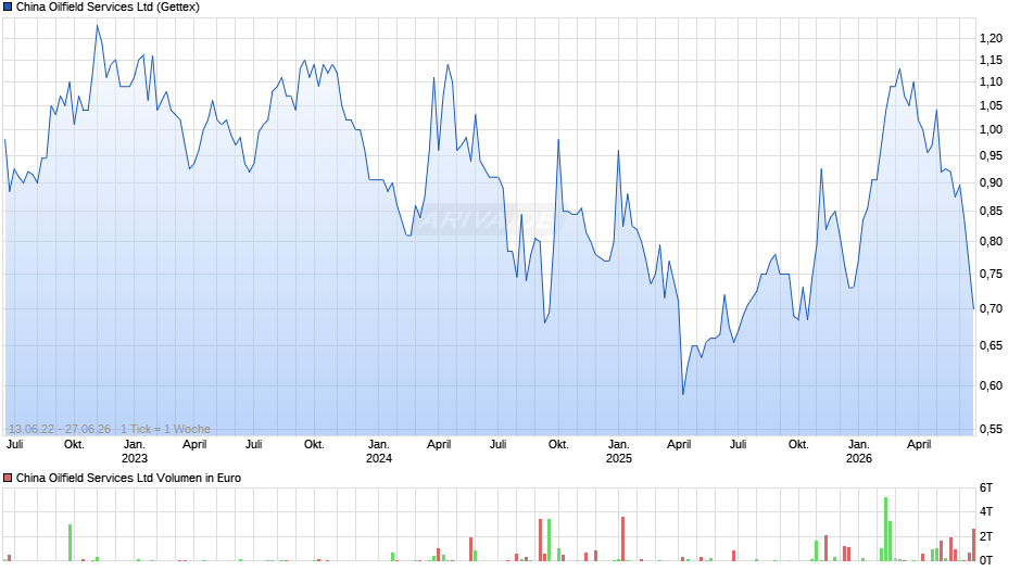 China Oilfield Services Chart