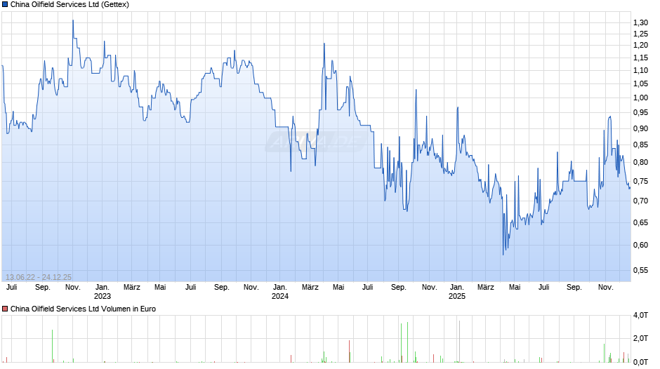 China Oilfield Services Chart