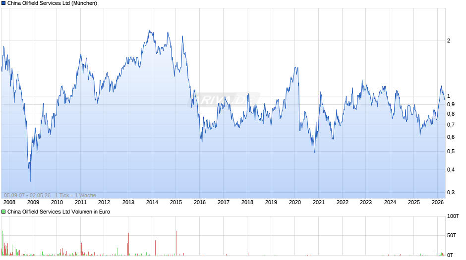 China Oilfield Services Chart