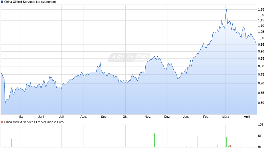 China Oilfield Services Chart