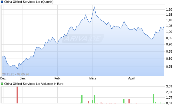 China Oilfield Services Aktie Chart