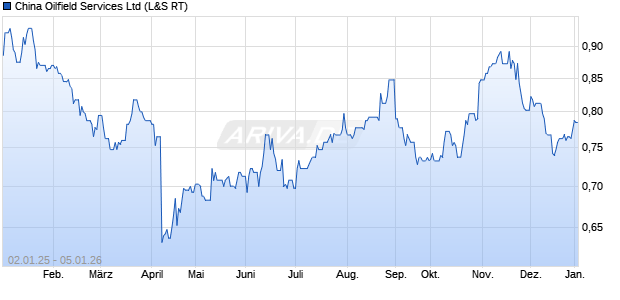 China Oilfield Services Aktie Chart
