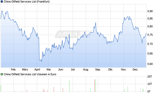 China Oilfield Services Aktie Chart