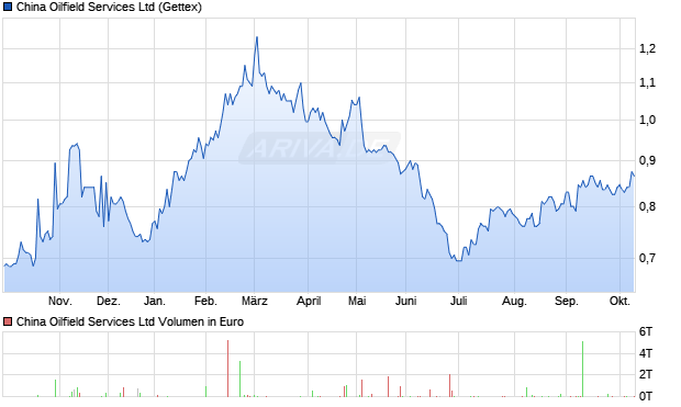China Oilfield Services Aktie Chart