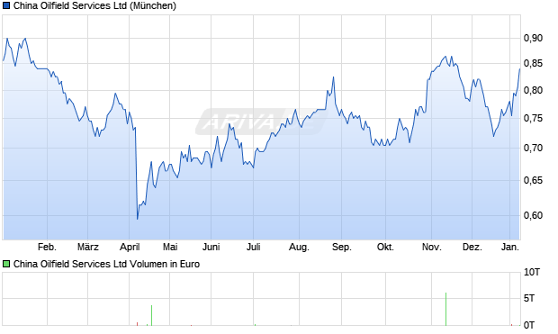 China Oilfield Services Aktie Chart