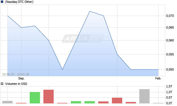 Arborgen Holdings Aktie Chart
