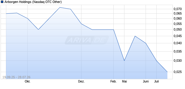 Arborgen Holdings Aktie Chart