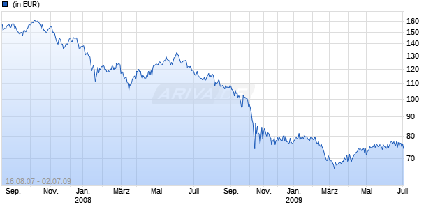 SIRIUS FD-JAP.OPPORT.NA.R Chart