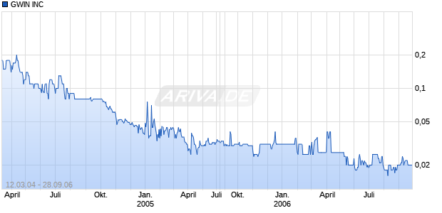 GWIN INC Chart