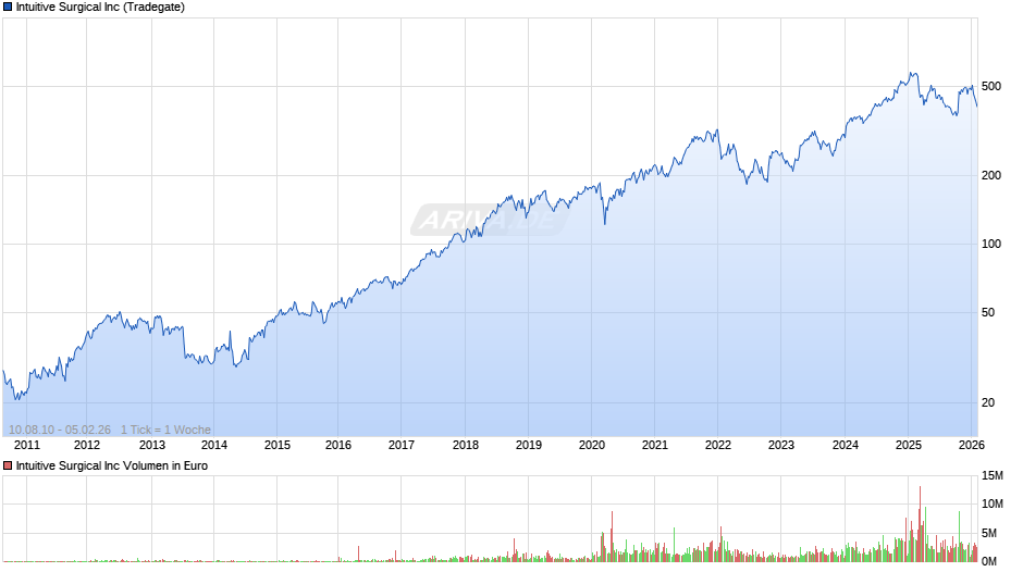 Intuitive Surgical Chart