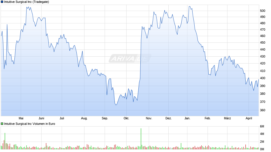 Intuitive Surgical Chart