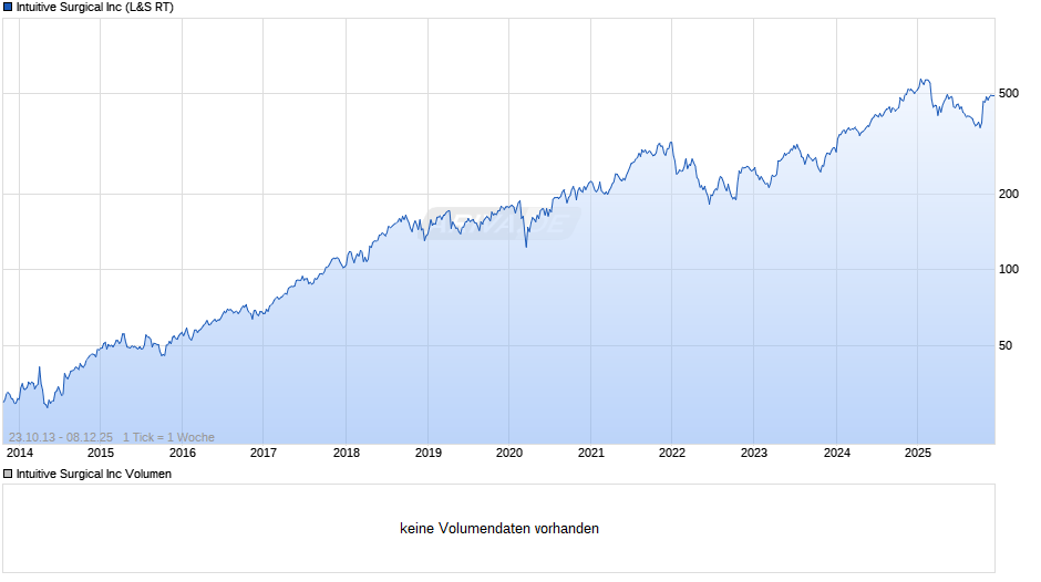 Intuitive Surgical Chart
