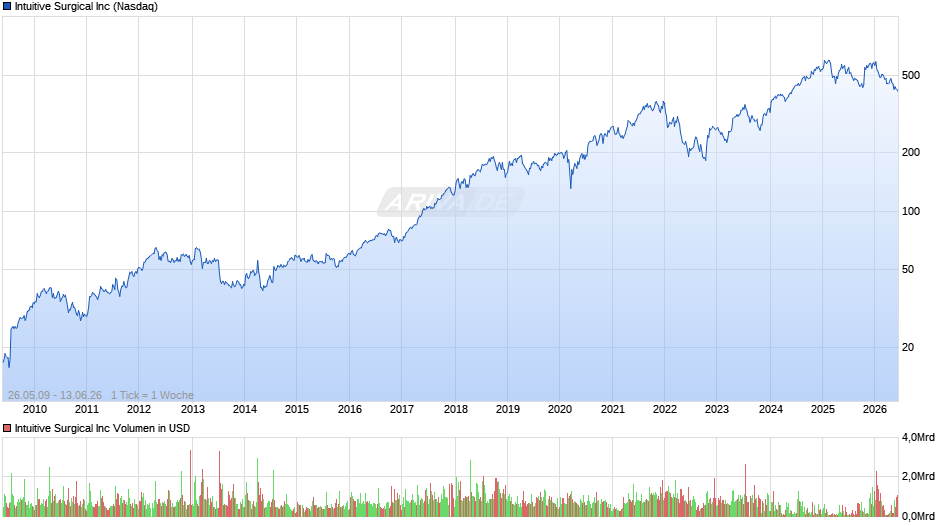 Intuitive Surgical Chart